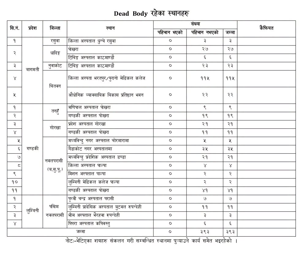 भेटिएकामध्ये ३९३ शवको पहिचान हुन सकेन