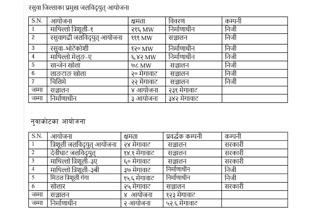 बाढीका कारण ७४८ मेगावाट क्षमताका १३ विद्युत् आयोजनामा असर (सूची)