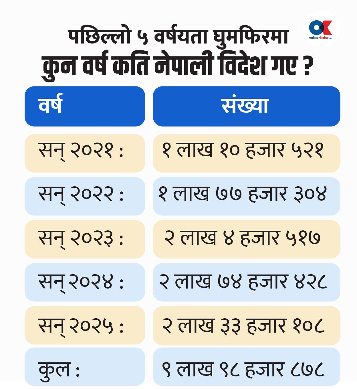 हरेक वर्ष विदेश घुम्न जान्छन् २ लाख नेपाली