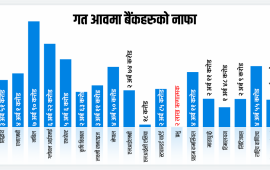 बैंकहरूको असुलीसँगै उठ्न बाँकी ब्याजमा पनि सुधार, वास्तविक नाफा ६५ अर्ब 