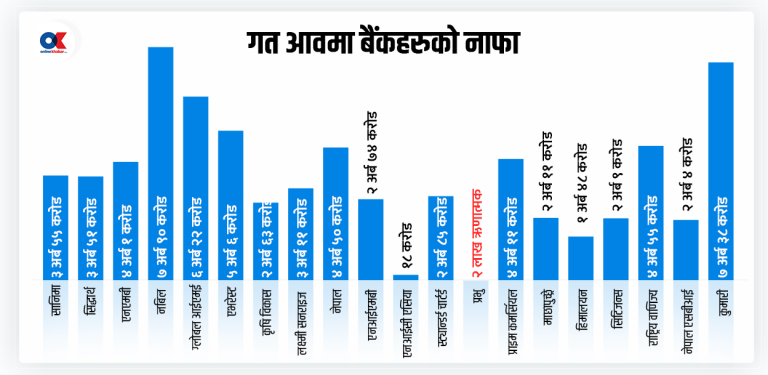 बैंकहरूको असुलीसँगै उठ्न बाँकी ब्याजमा पनि सुधार, वास्तविक नाफा ६५ अर्ब 