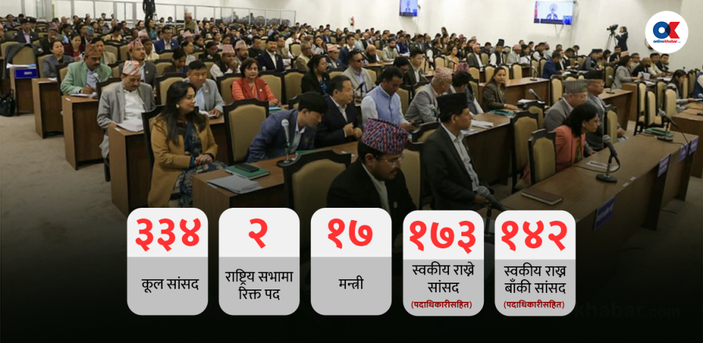 १७३ संघीय सांसदले गरिसके स्वकीय सचिव नियुक्ति, १४२ ले छान्दैछन्