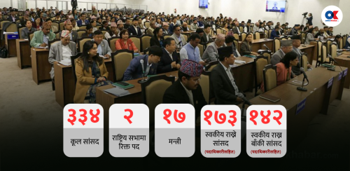 १७३ संघीय सांसदले गरिसके स्वकीय सचिव नियुक्ति, १४२ ले छान्दैछन्