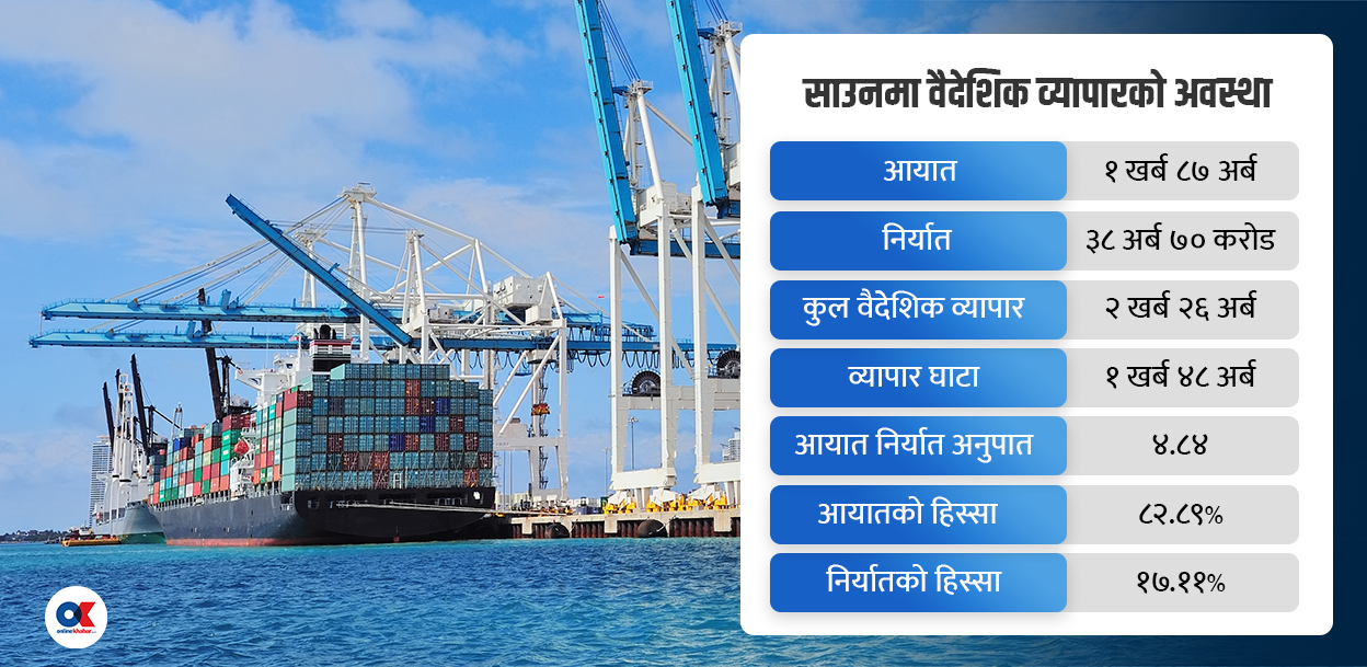 वैदेशिक व्यापारमा पहिलो महिनामै उछाल, आयात-निर्यात ह्वात्तै बढ्यो