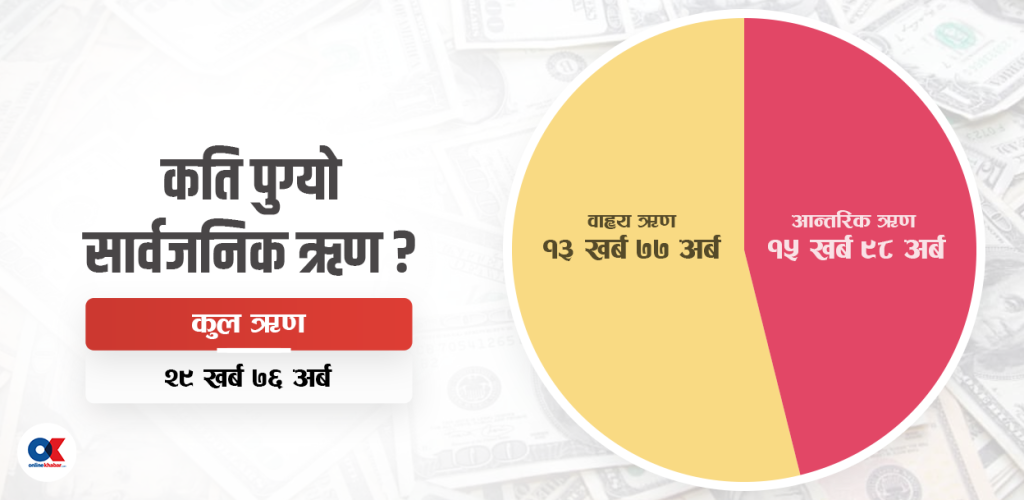 सरकारले साउनमा लियो सवा २३ अर्ब सार्वजनिक ऋण, कुल दायित्व ३० खर्ब नजिक