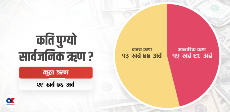 सरकारले साउनमा लियो सवा २३ अर्ब सार्वजनिक ऋण, कुल दायित्व ३० खर्ब नजिक