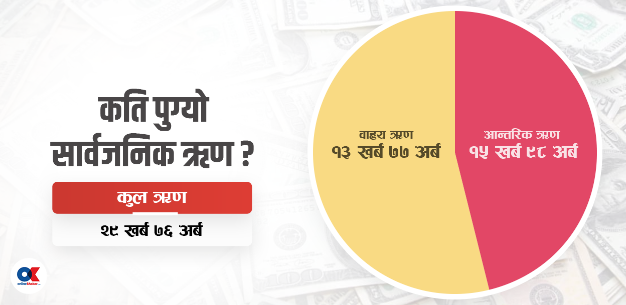 सरकारले साउनमा लियो सवा २३ अर्ब सार्वजनिक ऋण, कुल दायित्व ३० खर्ब नजिक