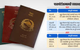 झुटा विवरणबाट राहदानी लिए दुई लाख जरिबानामा उम्किन मिल्ने