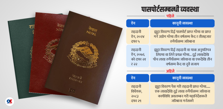 झुटा विवरणबाट राहदानी लिए दुई लाख जरिबानामा उम्किन मिल्ने