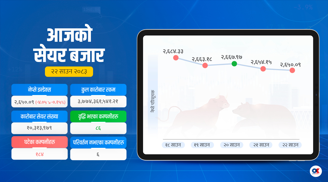 सेयर बजार २६५० अंकमा झर्‍यो, कारोबार पनि घट्यो