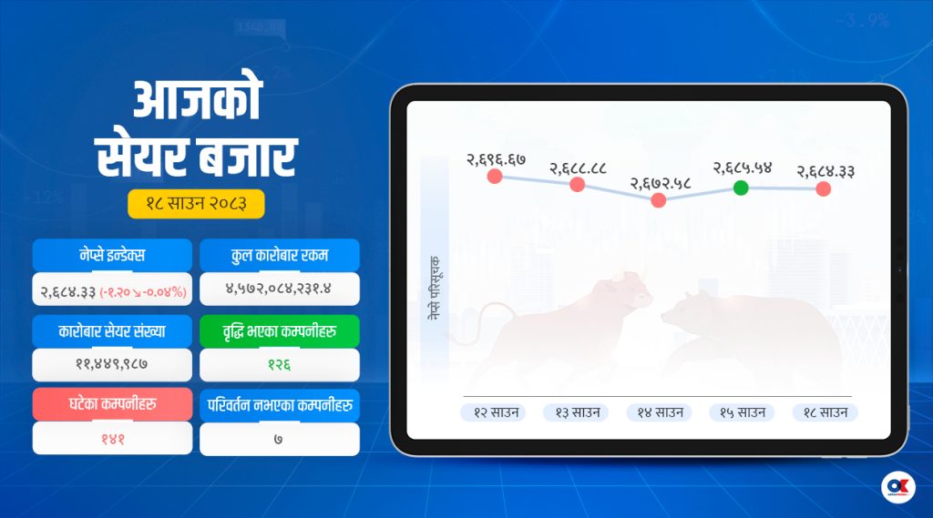 सेयर बजार २६८४ अंकमा, बढ्यो कारोबार