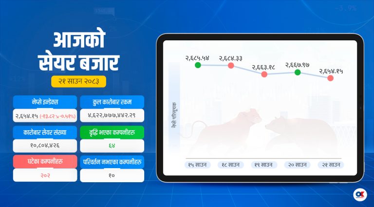 १३ अंक घट्यो सेयर बजार, ६४ कम्पनीको मूल्य बढ्यो