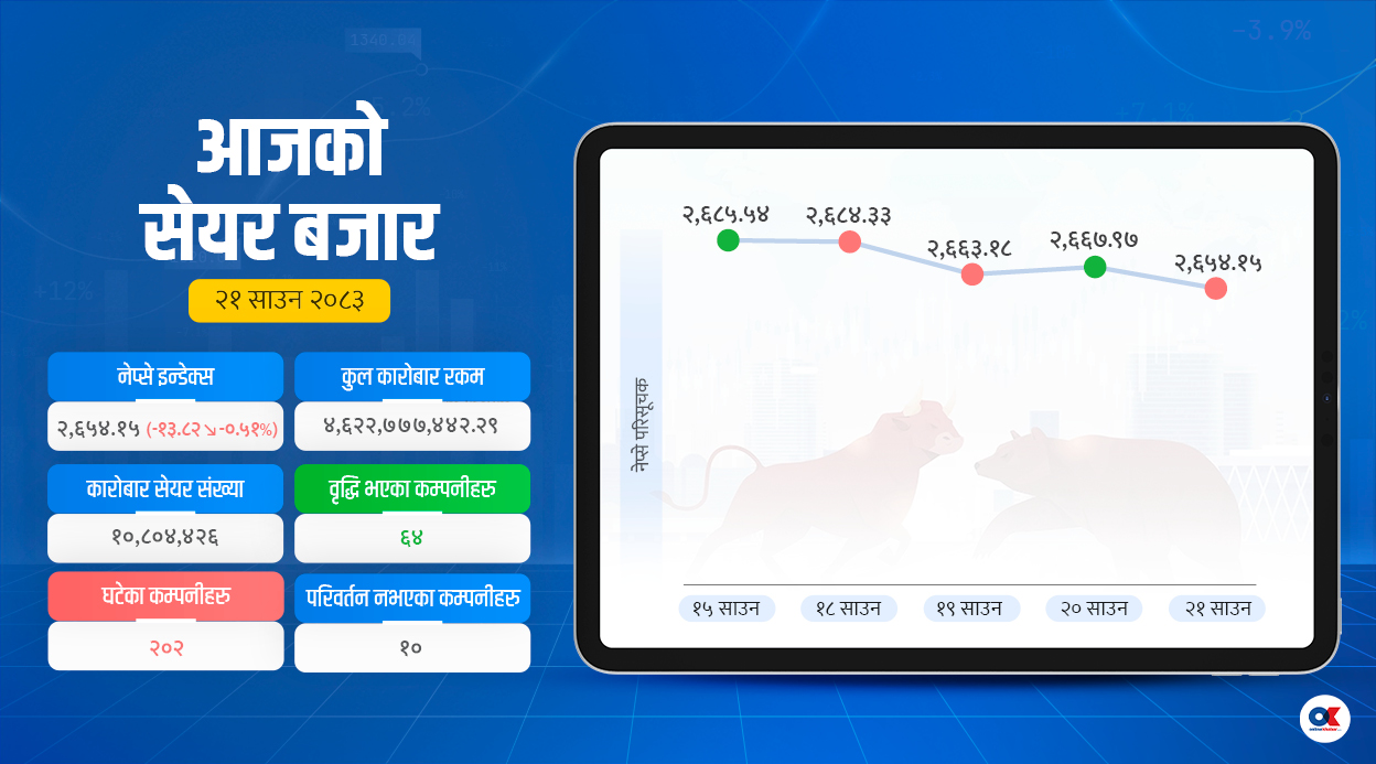 १३ अंक घट्यो सेयर बजार, ६४ कम्पनीको मूल्य बढ्यो