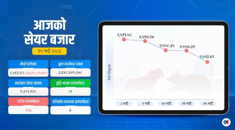 ४३ अंक घट्यो सेयर बजार, बाढीपछि ३ समूह निरन्तर दबाबमा