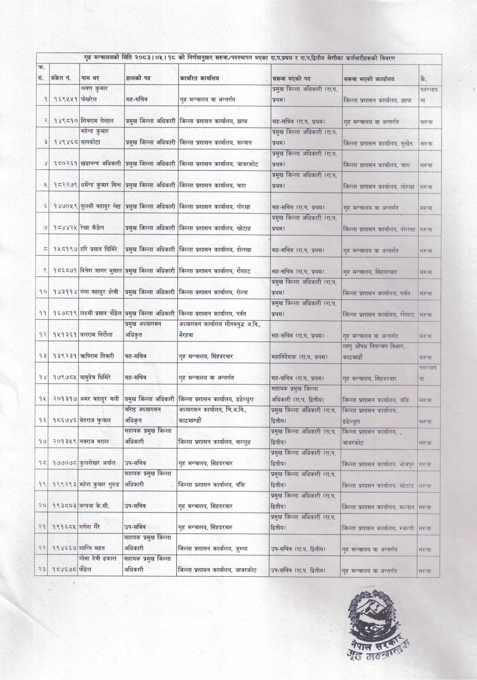 प्रमुख जिल्ला अधिकारीसहित २३ सहसचिव र उपसचिवको सरुवा