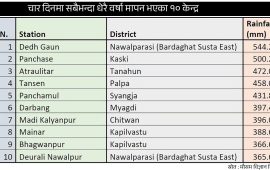 चार दिनमा नवलपुरको डेढगाउँमा सर्वाधिक ५४४.२ मिलिमिटर वर्षा