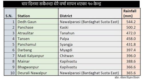 चार दिनमा नवलपुरको डेढगाउँमा सर्वाधिक ५४४.२ मिलिमिटर वर्षा