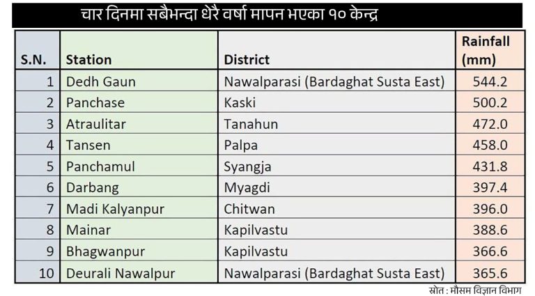चार दिनमा नवलपुरको डेढगाउँमा सर्वाधिक ५४४.२ मिलिमिटर वर्षा