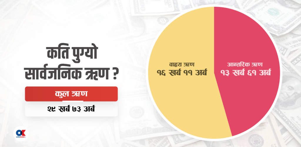 सरकारको ऋण पौने ३० खर्ब, दुई महिनामा ६१ अर्ब परिचालन