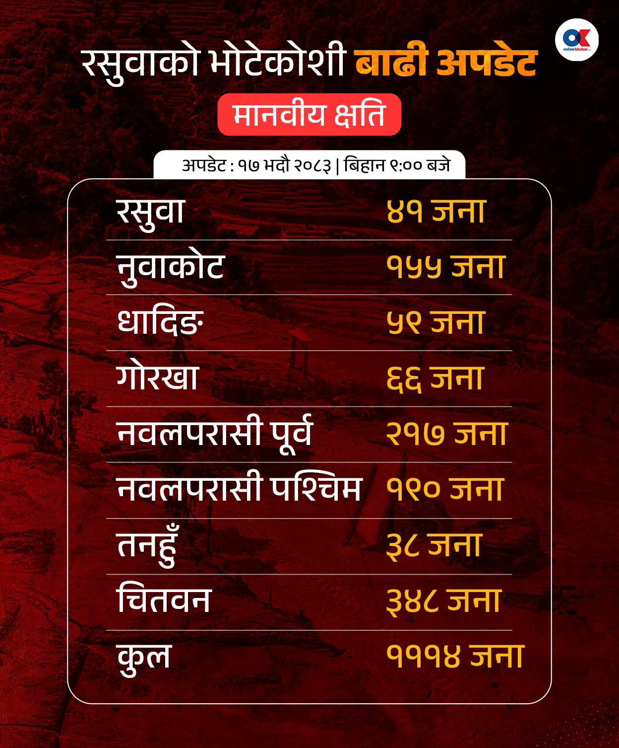 रसुवा बाढी : मृत्यु हुनेको संख्या १ हजार ११४ पुग्यो    