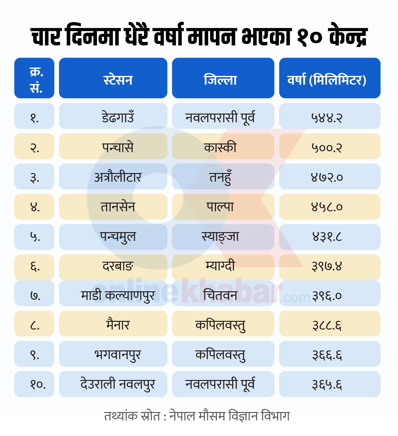 चार दिनमा नवलपुरको डेढगाउँमा सर्वाधिक ५४४.२ मिलिमिटर वर्षा