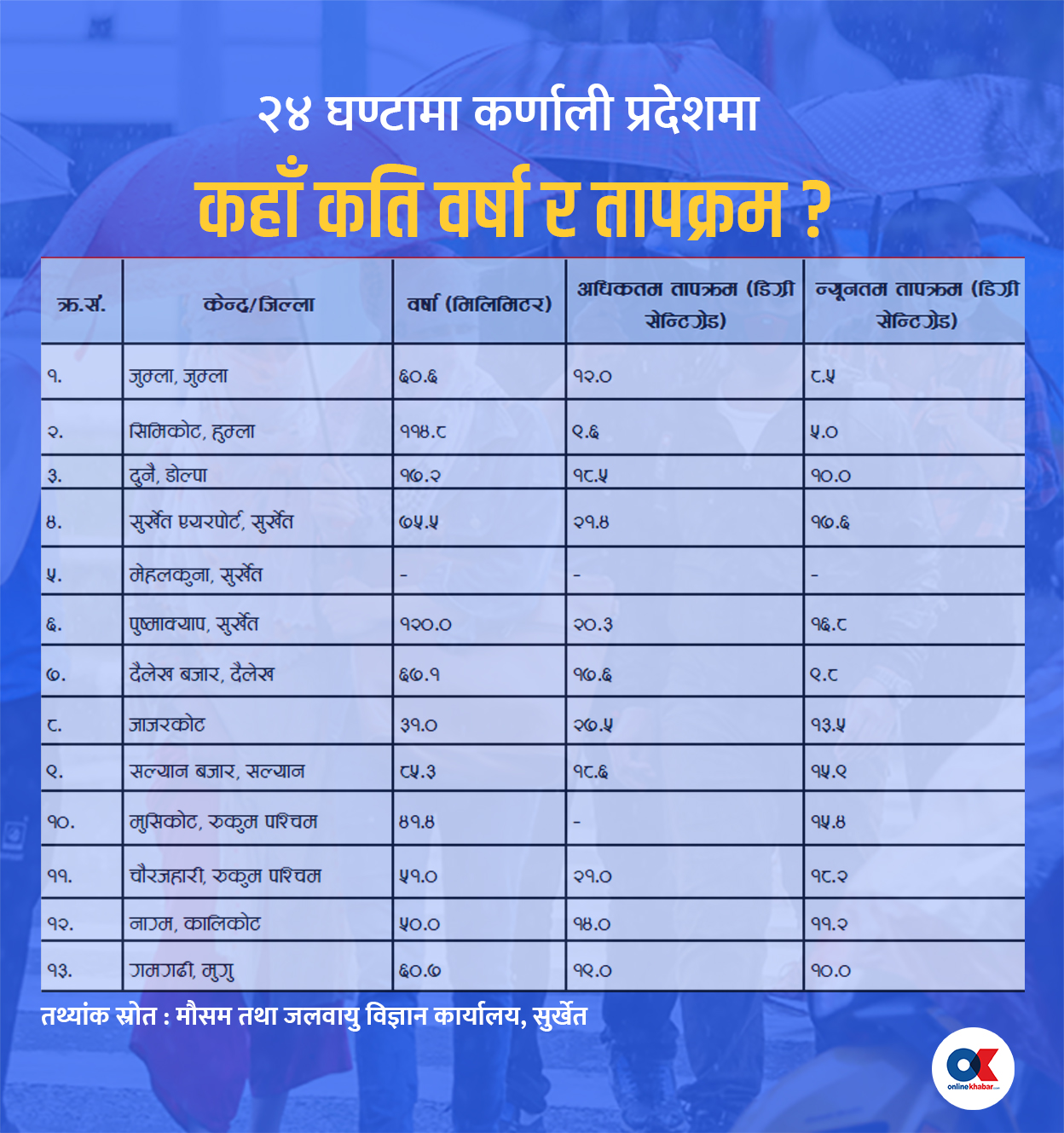 हुम्लाको सिमिकोटमा ‘रेकर्ड ब्रेक’ वर्षा