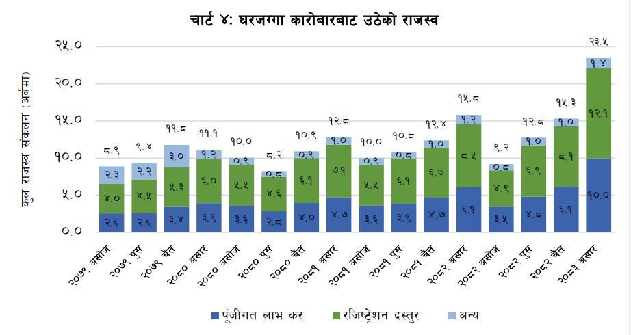 घरजग्गा कारोबार दोब्बर बढ्यो, काठमाडौं महानगरमा सबैभन्दा उच्च