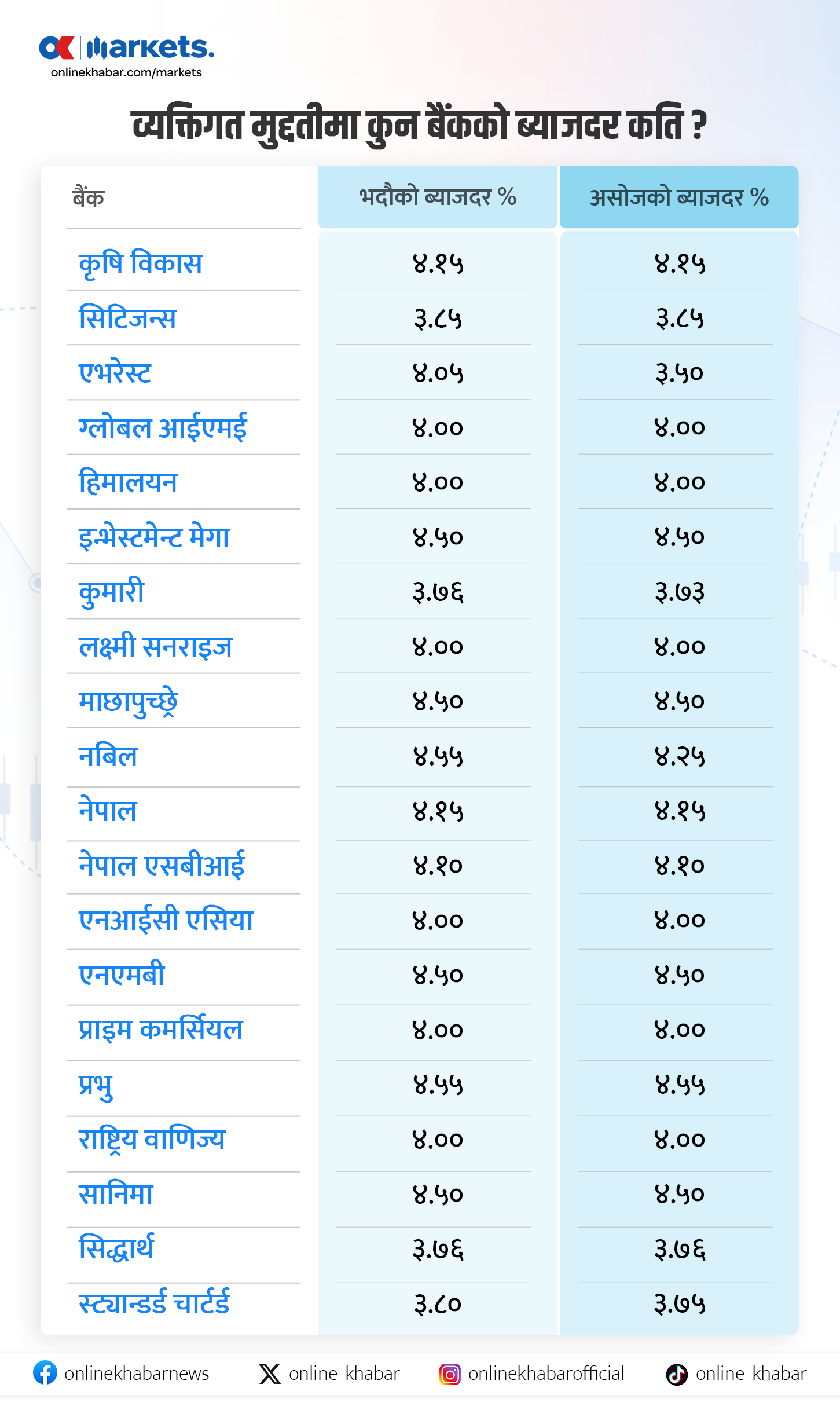 रोकिएन ब्याजदर घट्ने क्रम, असोजमा कुन बैंकले कति दिन्छन् ?