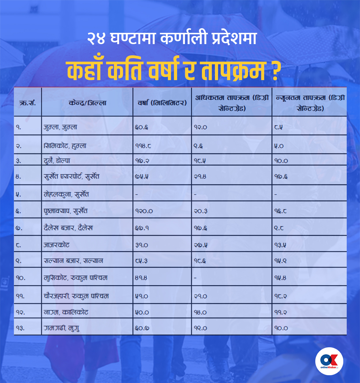 हुम्लाको सिमिकोटमा ‘रेकर्ड ब्रेक’ वर्षा