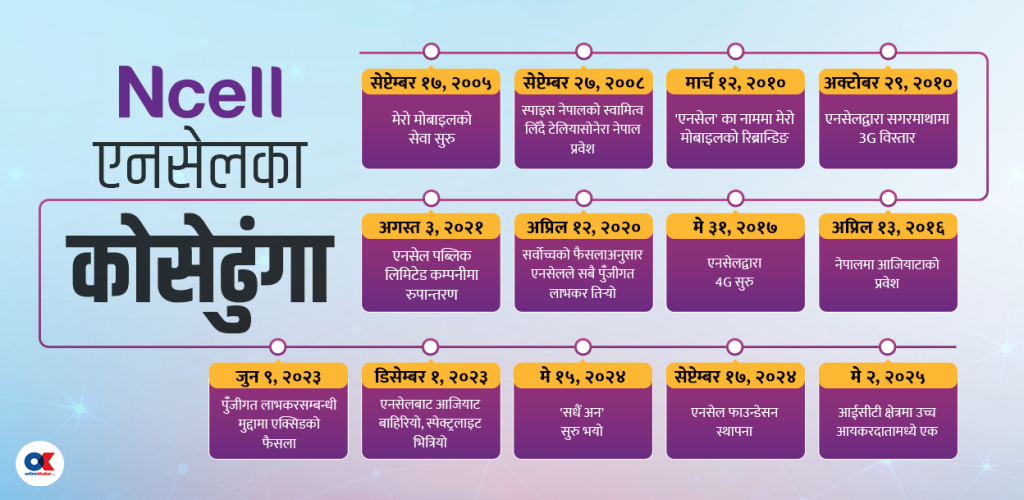 २१ वर्षमा एनसेल : मेराे माेबाइलबाट कसरी हातहातमा पुर्‍यायो दूरसञ्चार सेवा ?