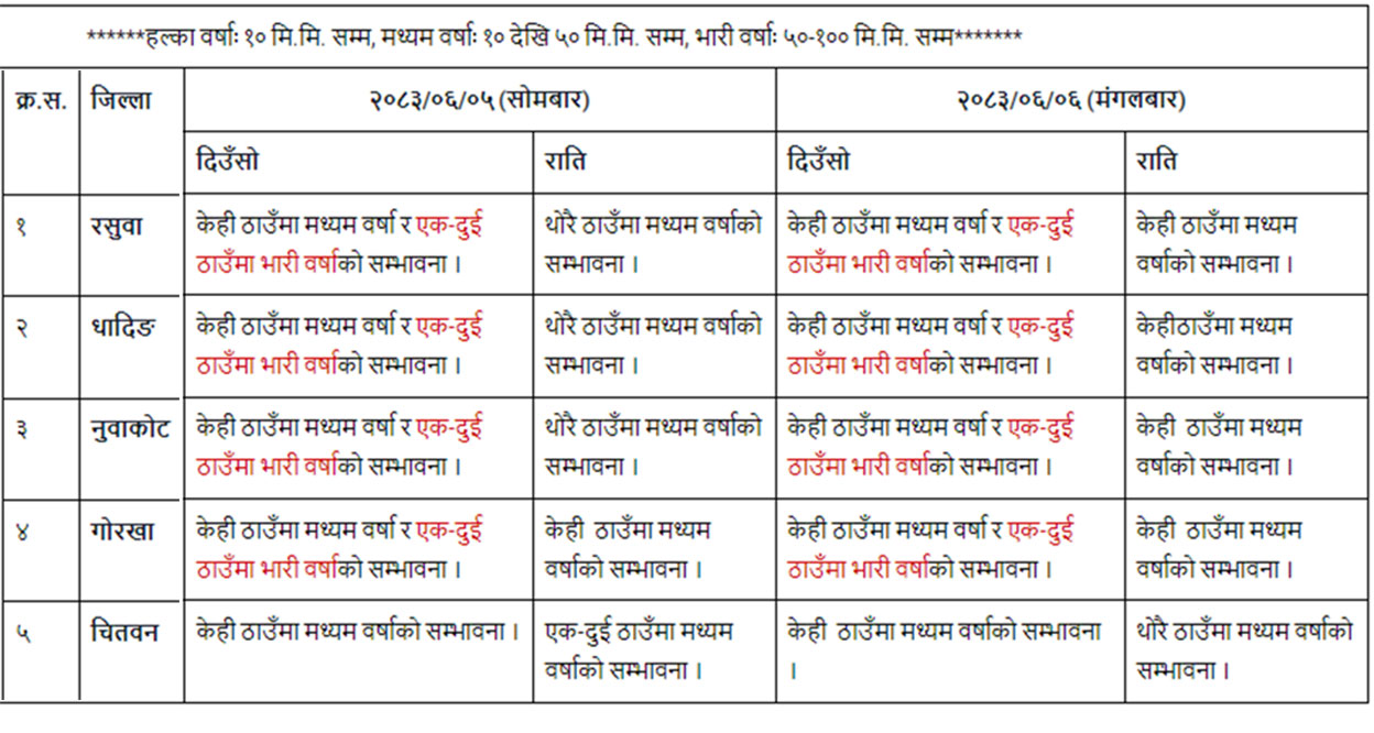 रसुवा, नुवाकोट, धादिङ र गोरखाका एक–दुई स्थानमा भारी वर्षाको सम्भावना