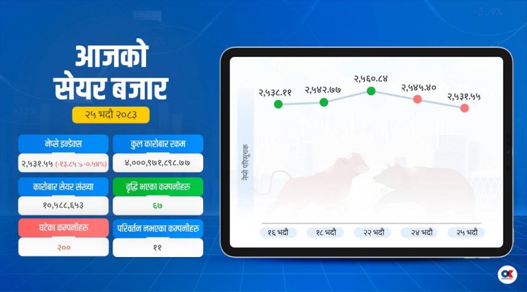 सेयर बजारका सबै सूचक घटे, नेप्से झर्‍यो २५३१ अंकमा