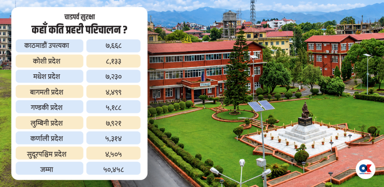 देशभर ५० हजार बढी प्रहरी परिचालन, ड्रोन र कुकुरबाट पनि निगरानी