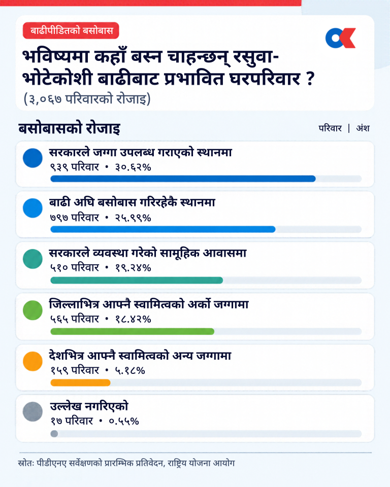 आफ्नै स्वामित्वको जग्गामा बस्न चाहन्छन् रसुवा बाढीका आधा प्रभावित