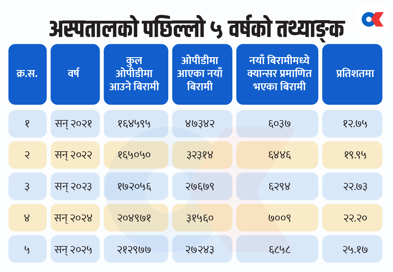 हरेक वर्ष बढ्दैछन् क्यान्सरका नयाँ बिरामी, कुन धेरै ?