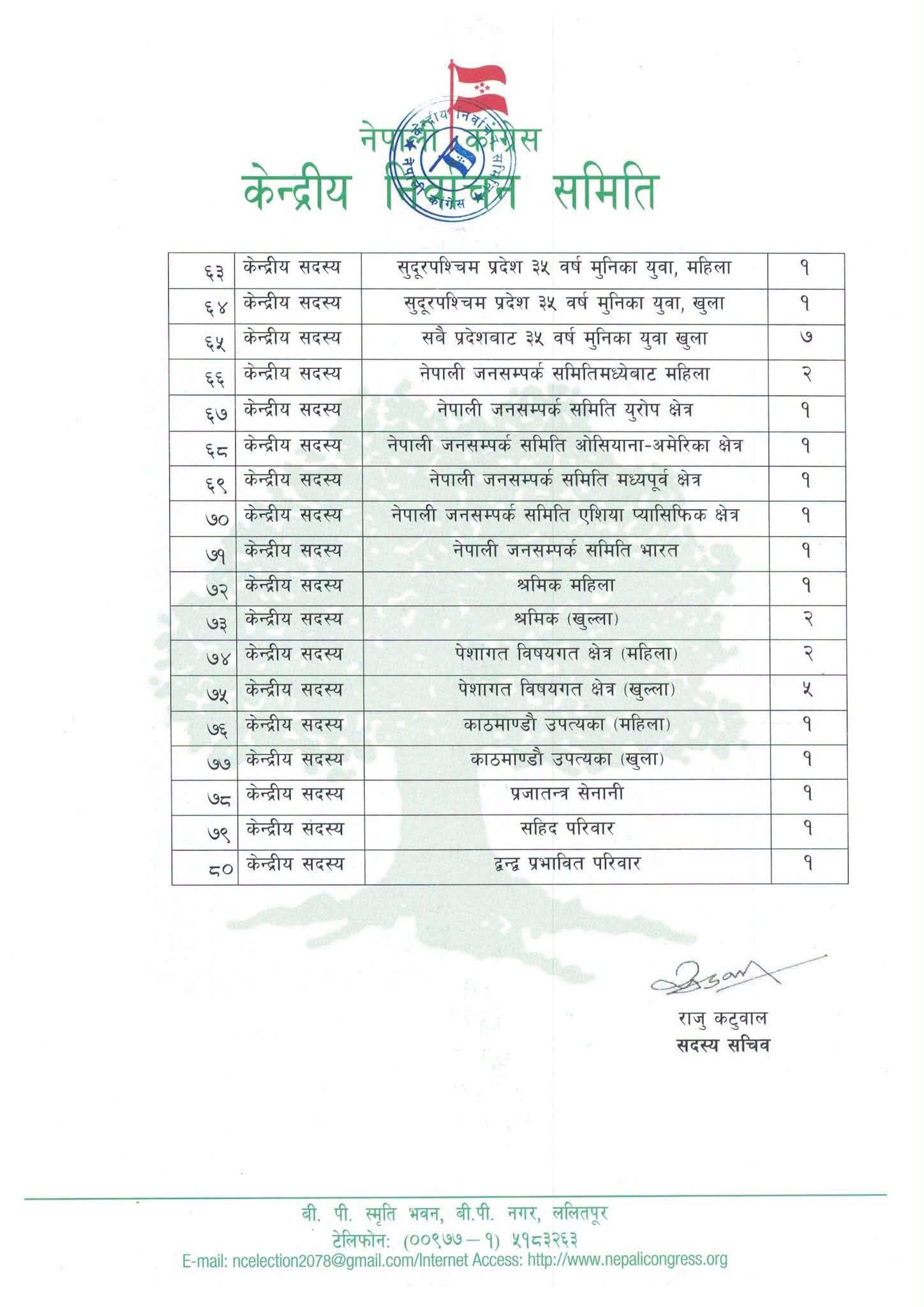 कांग्रेस महाधिवेशन : ८० क्लस्टरमा निर्वाचन