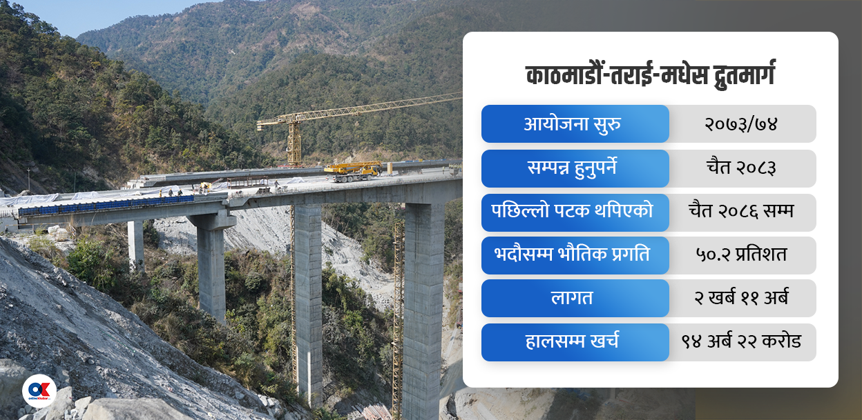 द्रुतमार्गको सुस्त गति : १० वर्षमा आधा काम, म्याद थपियो ३ वर्ष