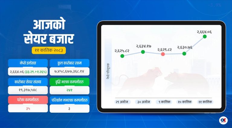 ३३ अंक बढ्यो सेयर बजार, कारोबार डेढ महिनाकै उच्च